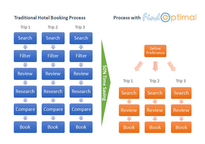 Save Time with Personalized Hotel Search