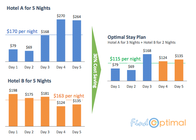 Hotel Savings with Optimization