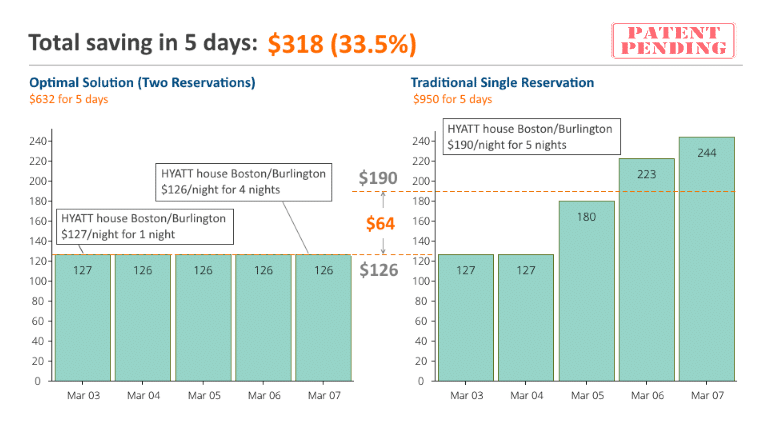 Hotel Saving Chart