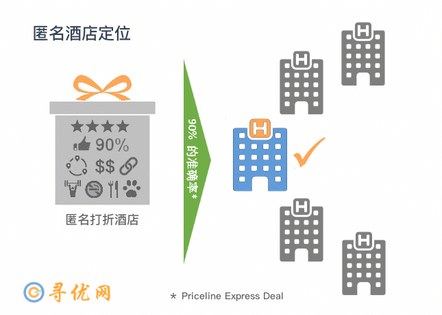 匿名酒店定位