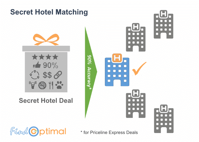 Reveal Secret Hotels