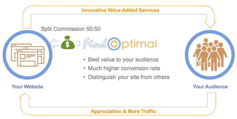 FindOptimal Affiliate Program